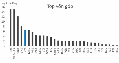Kế hoạch tăng vốn nhìn từ nhóm cổ phiếu chứng khoán