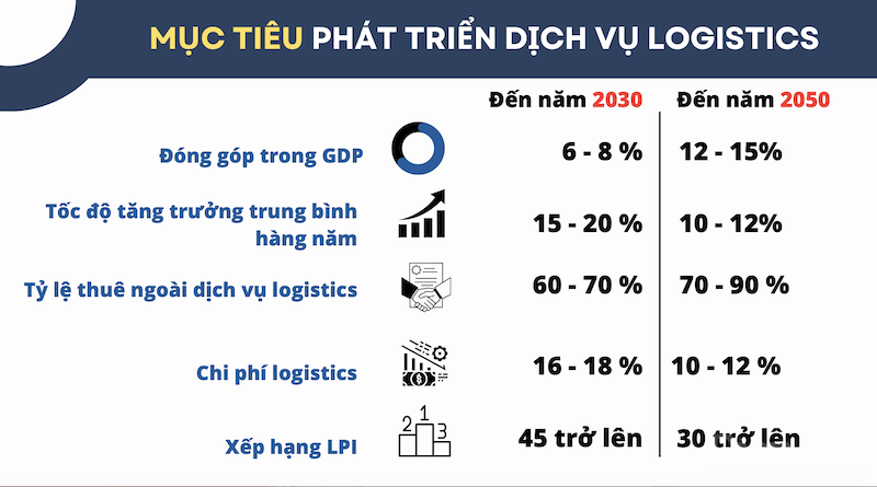 Tạo đột phá thể chế phát triển logistics Tạo đột phá thể chế phát triển logistics