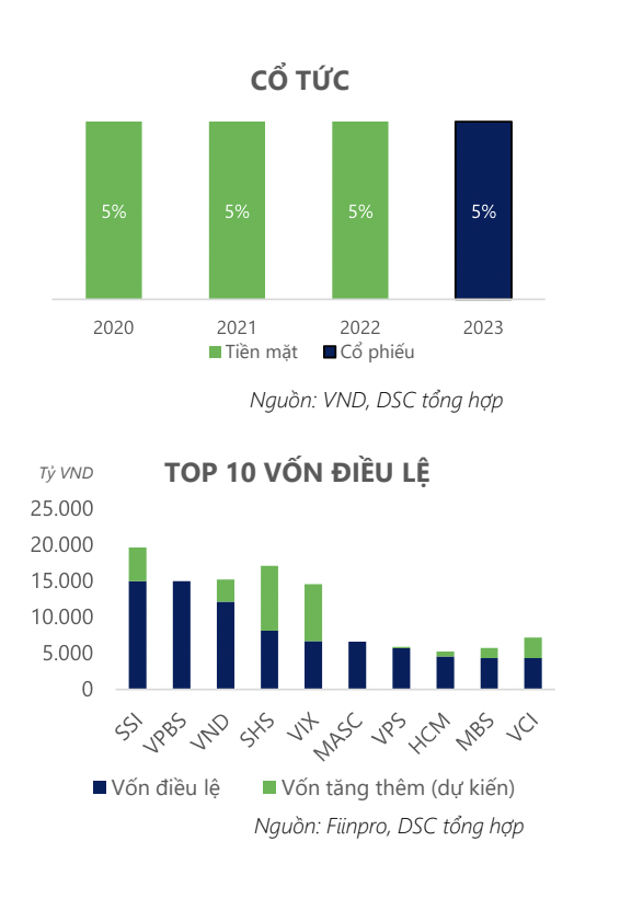 VND trước thềm tăng vốn VND trước thềm tăng vốn