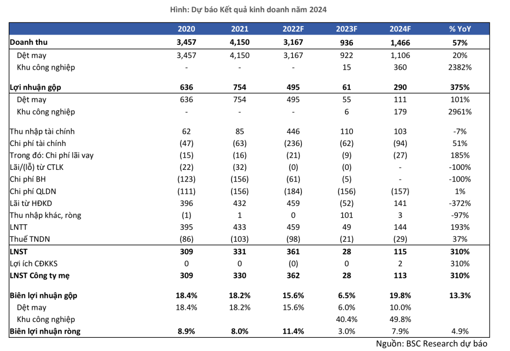 Kỳ vọng cổ phiếu GIL với mảng các dự án khu công nghiệp Kỳ vọng cổ phiếu GIL với mảng các dự án khu công nghiệp