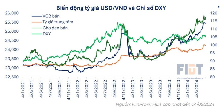 Áp lực lạm phát lên chính sách chưa cao và sẽ giảm dần Áp lực lạm phát lên chính sách chưa cao và sẽ giảm dần
