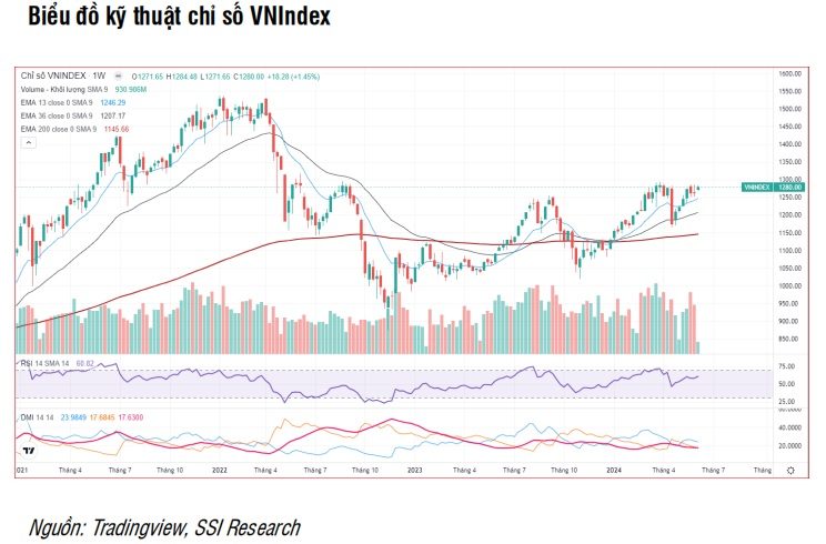 Động lực chính cho thị trường chứng khoán nửa cuối năm 2024