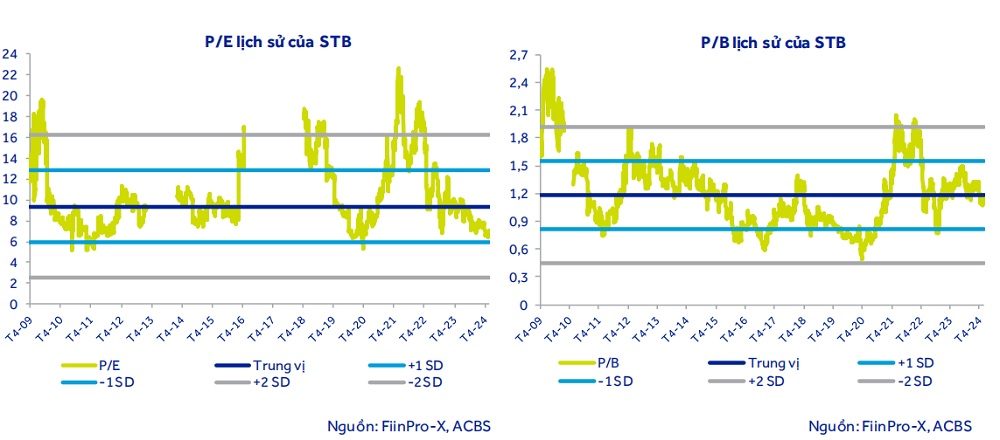 STB: Thanh lý tài sản đảm bảo làm tăng giá cổ phiếu STB: Thanh lý tài sản đảm bảo làm tăng giá cổ phiếu