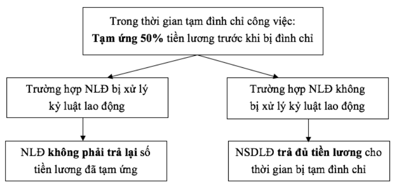 Quy định pháp luật về tiền lương khi tạm đình chỉ công việc