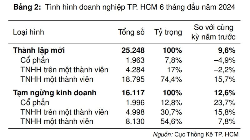 Doanh nghiệp đầu tư khiêm tốn - Mối liên quan với lãi suất, nợ xấu
