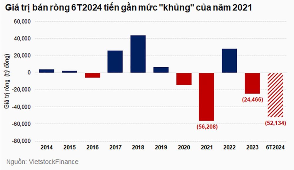 Khối ngoại bán ròng vì đâu?