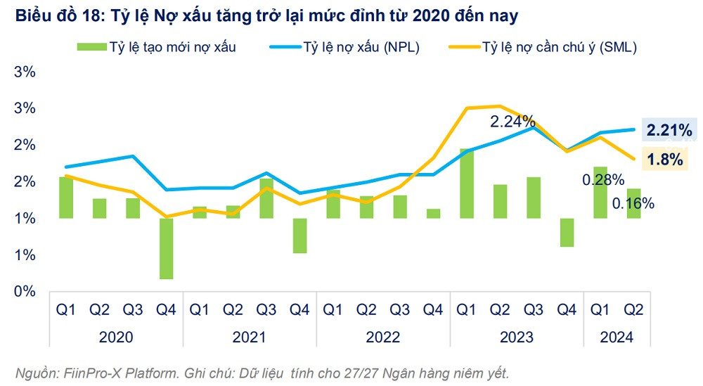 Ngân hàng: Khi lợi nhuận và tỷ lệ nợ xấu cùng đạt đỉnh Ngân hàng: Khi lợi nhuận và tỷ lệ nợ xấu cùng đạt đỉnh