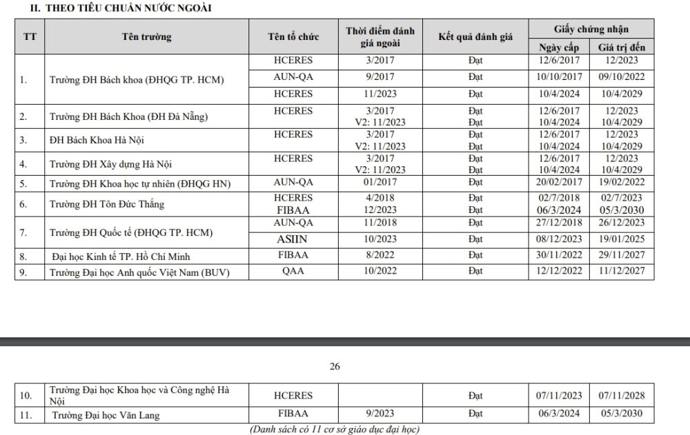 Bộ Giáo dục và Đào tạo công bố 11 trường Đại học đạt chuẩn nước ngoài năm 2024 Bộ Giáo dục và Đào tạo công bố 11 trường Đại học đạt chuẩn nước ngoài năm 2024