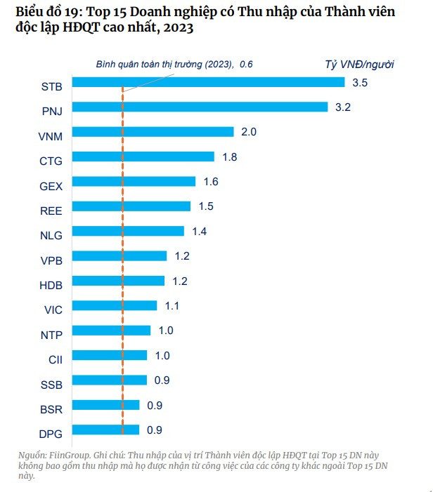 CEO và Chủ tịch của doanh nghiệp đại chúng có thu nhập bình quân ra sao? CEO và Chủ tịch của doanh nghiệp đại chúng có thu nhập bình quân ra sao?