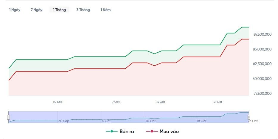 Giá vàng nhẫn ngang giá vàng miếng, điều gì đang diễn ra? Giá vàng nhẫn ngang giá vàng miếng, điều gì đang diễn ra?