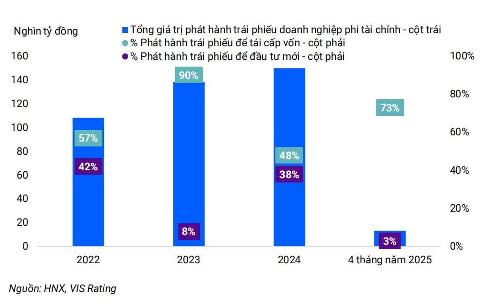 Hoạt động phát hành trái phiếu doanh nghiệp sẽ duy trì ổn định trong năm 2025 Hoạt động phát hành trái phiếu doanh nghiệp sẽ duy trì ổn định trong năm 2025