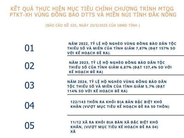 Hiệu quả từ Chương trình MTQG phát triển kinh tế - xã hội cho vùng đồng bào DTTS và miền núi tỉnh Đắk Nông