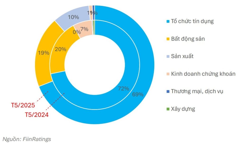 Lãi suất tín dụng thấp, trái phiếu phi ngân hàng chậm phục hồi Lãi suất tín dụng thấp, trái phiếu phi ngân hàng chậm phục hồi