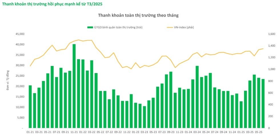 Ngành chứng khoán: Dự báo lợi nhuận quý II tăng trưởng 45%, quý III sẽ tiếp tục bứt tốc Ngành chứng khoán: Dự báo lợi nhuận quý II tăng trưởng 45%, quý III sẽ tiếp tục bứt tốc