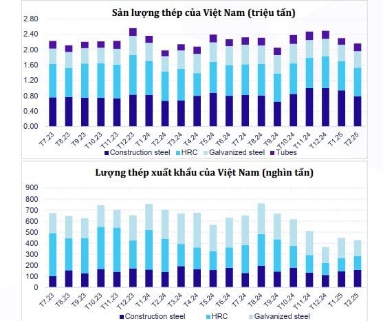 Nhu cầu nội địa tăng cao, động lực tăng trưởng giá thép nửa cuối năm 2025 Nhu cầu nội địa tăng cao, động lực tăng trưởng giá thép nửa cuối năm 2025