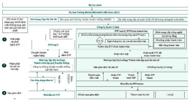 Ai sẽ tham gia vòng đời token hóa ETF và hưởng lợi? Ai sẽ tham gia vòng đời token hóa ETF và hưởng lợi?