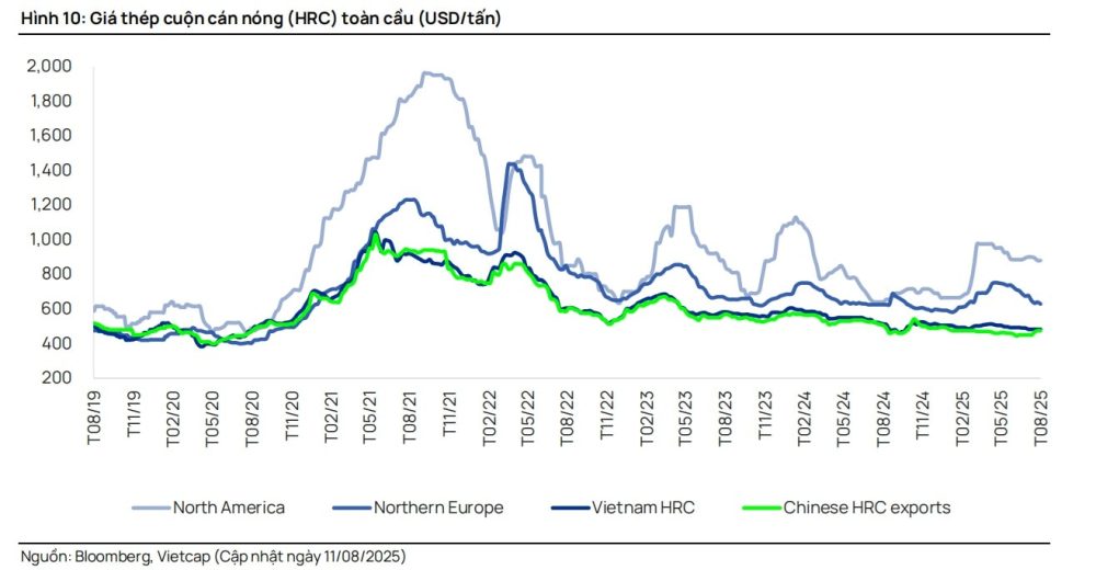 Doanh nghiệp thép Việt Nam sẽ hưởng lợi từ chu kỳ tăng giá thép