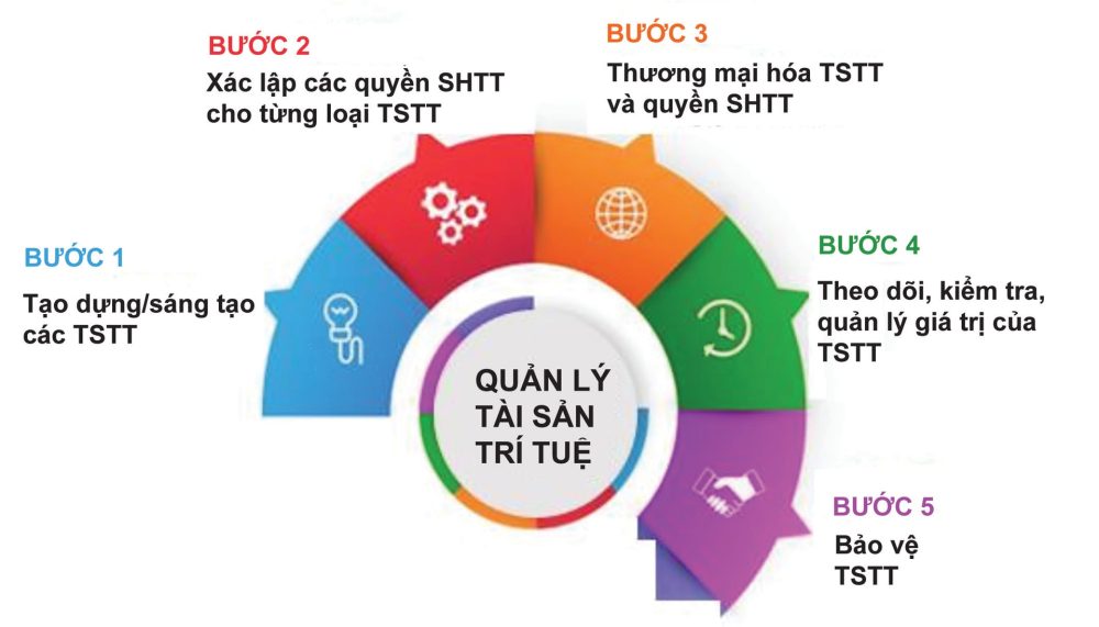 Hoàn thiện chính sách tài sản trí tuệ: “Lá chắn” bảo vệ doanh nghiệp Việt trên thị trường toàn cầu Hoàn thiện chính sách tài sản trí tuệ: “Lá chắn” bảo vệ doanh nghiệp Việt trên thị trường toàn cầu
