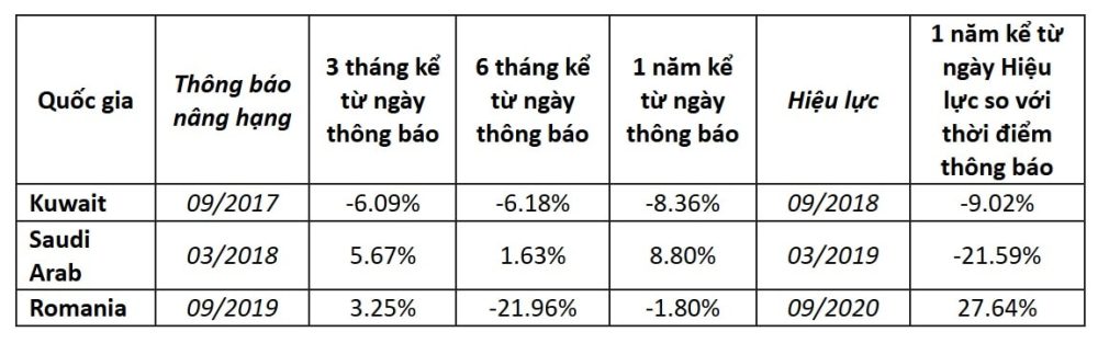 Hiệu ứng nâng hạng thị trường chứng khoán nhìn từ một số quốc gia Hiệu ứng nâng hạng thị trường chứng khoán nhìn từ một số quốc gia