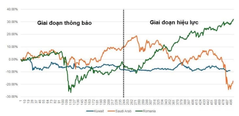 Hiệu ứng nâng hạng thị trường chứng khoán nhìn từ một số quốc gia Hiệu ứng nâng hạng thị trường chứng khoán nhìn từ một số quốc gia