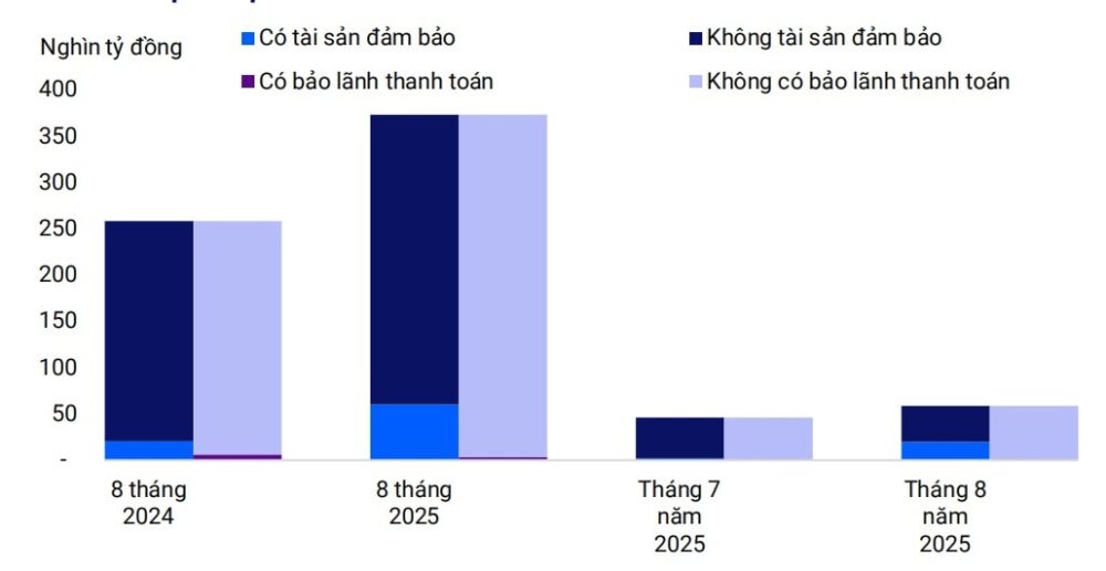 Sôi động phát hành trái phiếu doanh nghiệp, tỷ lệ thu hồi nợ gốc chậm trả gia tăng Sôi động phát hành trái phiếu doanh nghiệp, tỷ lệ thu hồi nợ gốc chậm trả gia tăng