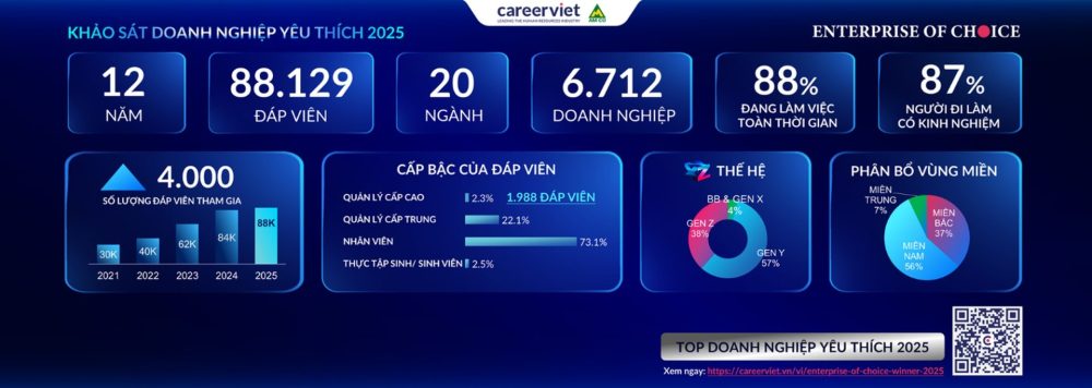CareerViet công bố Bảng xếp hạng “Doanh nghiệp Yêu thích 2025” do người lao động bình chọn CareerViet công bố Bảng xếp hạng “Doanh nghiệp Yêu thích 2025” do người lao động bình chọn