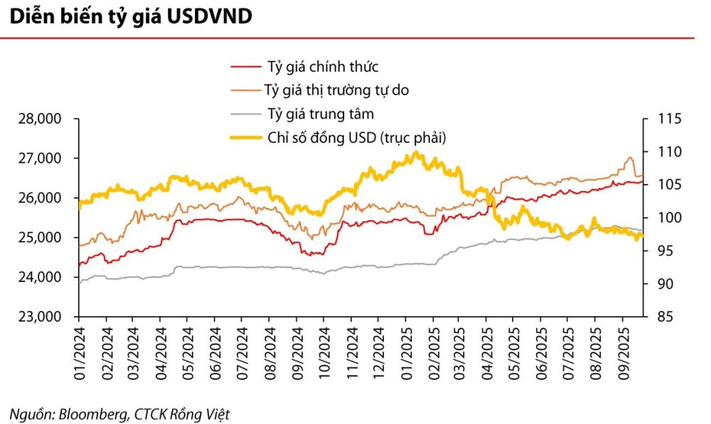 Tỷ giá tăng nhẹ sau thời gian bớt áp lực Tỷ giá tăng nhẹ sau thời gian bớt áp lực