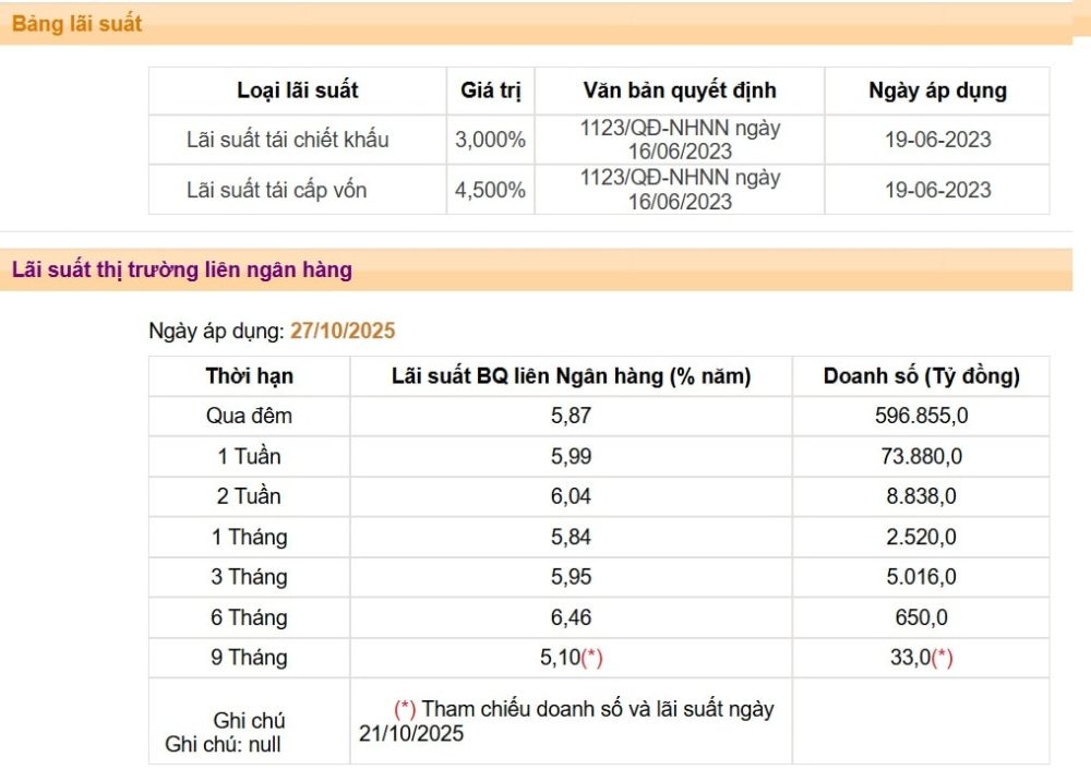 Kỳ vọng NHNN sẽ tiếp tục bơm ròng hỗ trợ thanh khoản Kỳ vọng NHNN sẽ tiếp tục bơm ròng hỗ trợ thanh khoản