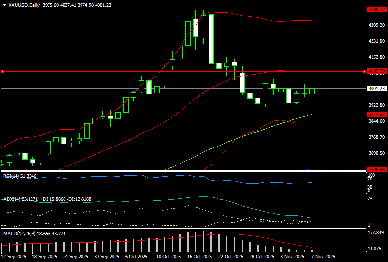 Giá vàng tuần tới tiếp tục đi ngang hay đổi hướng?