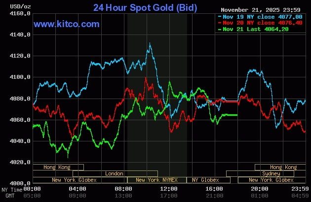 FED “bất đồng nội bộ”, giá vàng tuần tới sẽ thế nào?