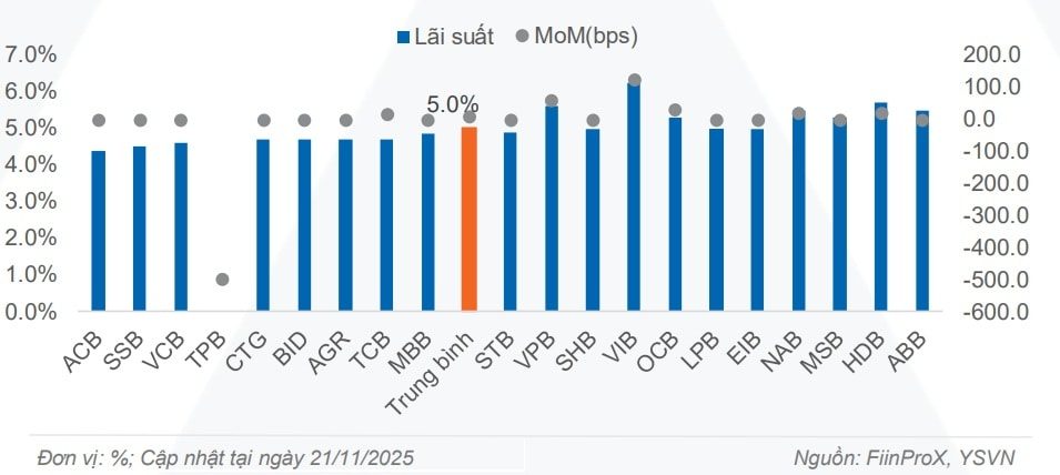 Ngân hàng Nhà nước bơm ròng, các nhà băng tăng ưu đãi hút tiền gửi