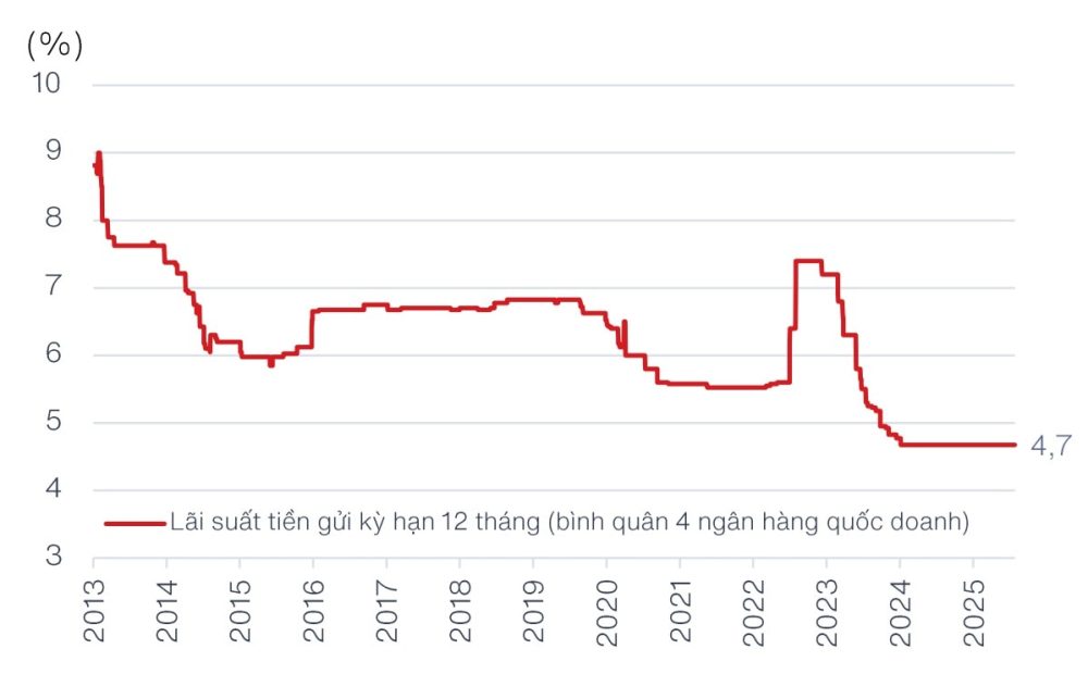 Đầu tư hạ tầng và mặt bằng lãi suất hỗ trợ doanh nghiệp bất động sản nhà ở