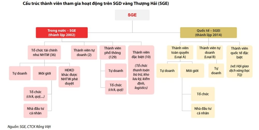 Lập sàn giao dịch vàng: Mô hình nào phù hợp?