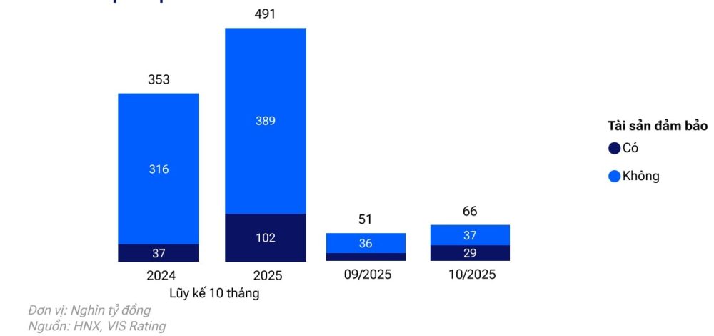 Trái phiếu doanh nghiệp: Cần thiết giám sát rủi ro thanh khoản Trái phiếu doanh nghiệp: Cần thiết giám sát rủi ro thanh khoản