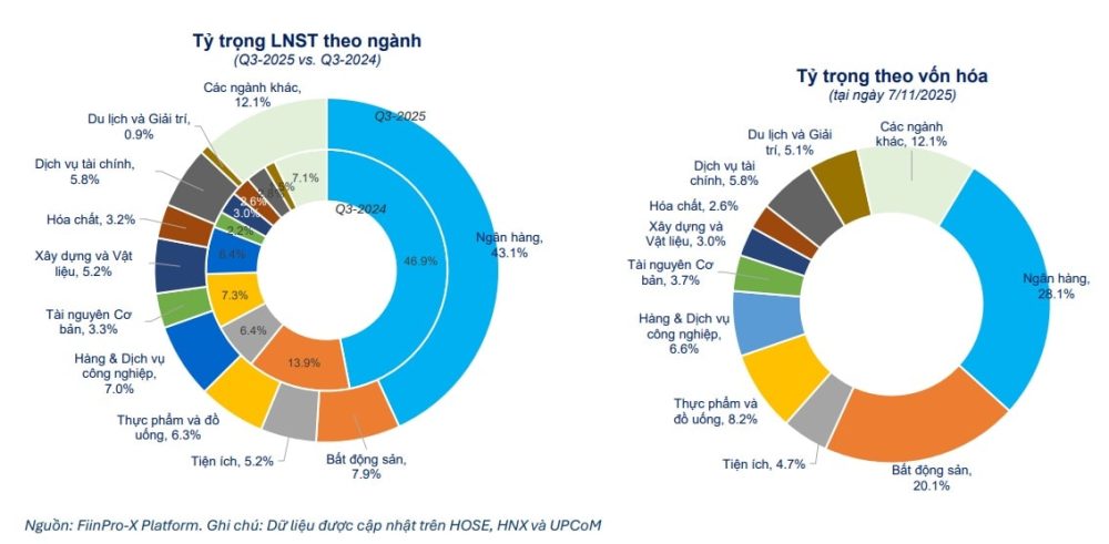 Doanh nghiệp quý III/2025: Lợi nhuận phân hóa, giảm tăng trưởng lõi Doanh nghiệp quý III/2025: Lợi nhuận phân hóa, giảm tăng trưởng lõi