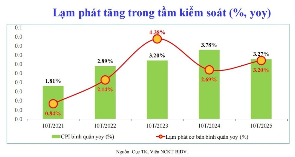 Dự báo tăng trưởng kinh tế và 