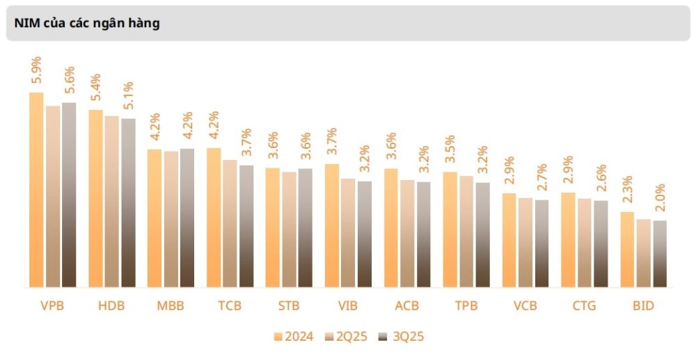 Kỳ vọng lợi nhuận tích cực với nhóm ngân hàng có hoạt động thận trọng Kỳ vọng lợi nhuận tích cực với nhóm ngân hàng có hoạt động thận trọng