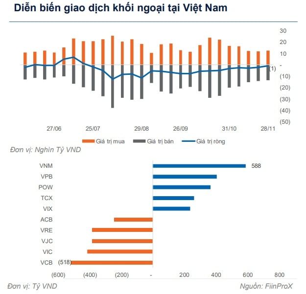 Khối ngoại giảm dần bán ròng tại Việt Nam Khối ngoại giảm dần bán ròng tại Việt Nam