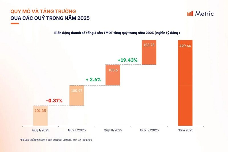 Thị trường thương mại điện tử Việt Nam 2025 đạt gần 430.000 tỷ đồng Thị trường thương mại điện tử Việt Nam 2025 đạt gần 430.000 tỷ đồng