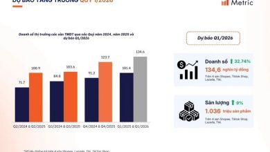 Thị trường thương mại điện tử Việt Nam 2025 đạt gần 430.000 tỷ đồng Thị trường thương mại điện tử Việt Nam 2025 đạt gần 430.000 tỷ đồng