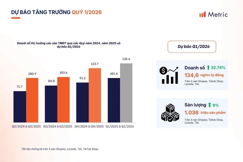 Thị trường thương mại điện tử Việt Nam 2025 đạt gần 430.000 tỷ đồng Thị trường thương mại điện tử Việt Nam 2025 đạt gần 430.000 tỷ đồng