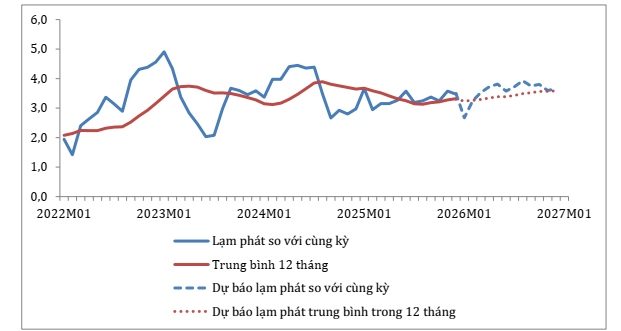 Lạm phát năm 2026 được dự báo quanh 3,5%, rủi ro không lớn nhưng cần thận trọng chính sách