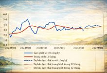 Lạm phát năm 2026 được dự báo quanh 3,5%, rủi ro không lớn nhưng cần thận trọng chính sách