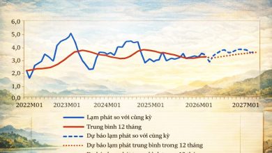 Lạm phát năm 2026 được dự báo quanh 3,5%, rủi ro không lớn nhưng cần thận trọng chính sách